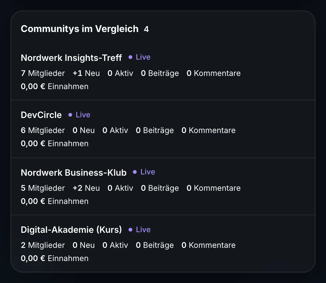 BirdBuild Community-Statistik: Communitys im Vergleich