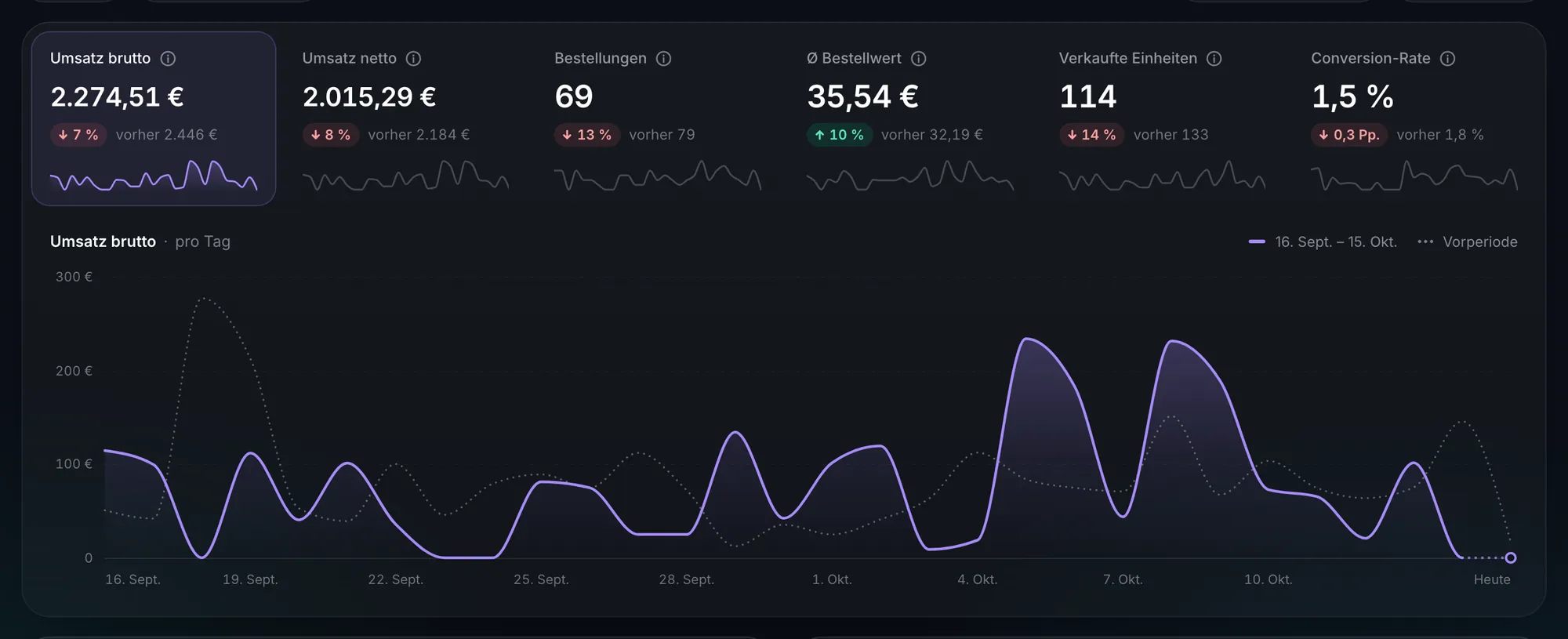 BirdBuild-Shop-Statistik: Umsatz, Bestellungen, Bestellwert und Conversion-Rate der letzten 30 Tage mit Verlauf pro Tag